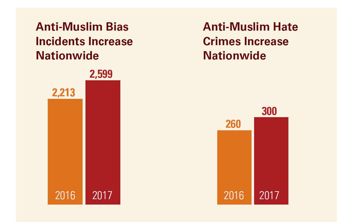 Statistics from CAIR Nationals 2018 Civil Rights report show increased anti-Muslim bias incidents and hate crimes nationwide.
